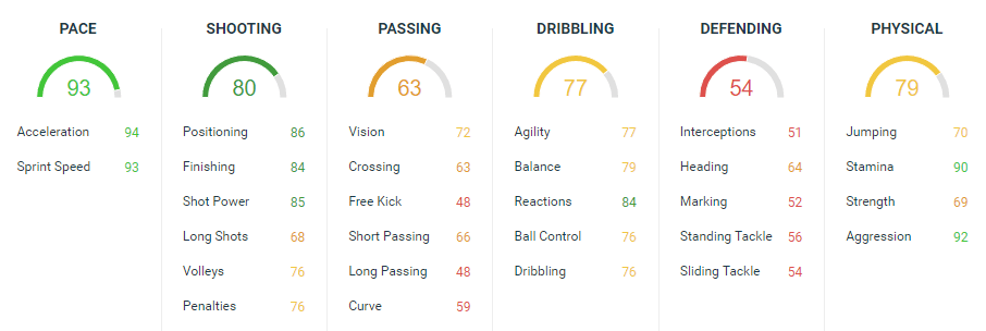 Stats Vardy FIFA 17 Ultimate Team