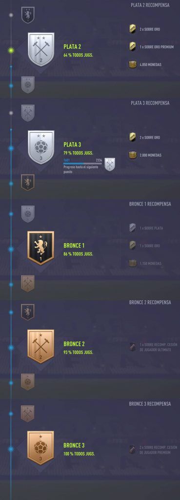 Recompensas de las Squad Battles de FIFA 18 Ultimate Team