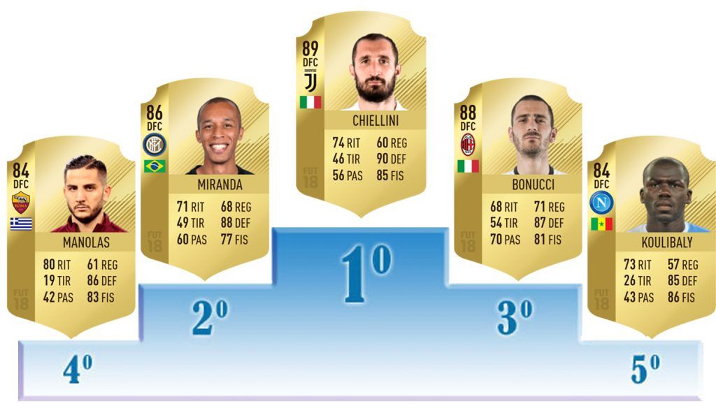 Mejores centrales del Calcio A de FIFA 18 Ultimate Team