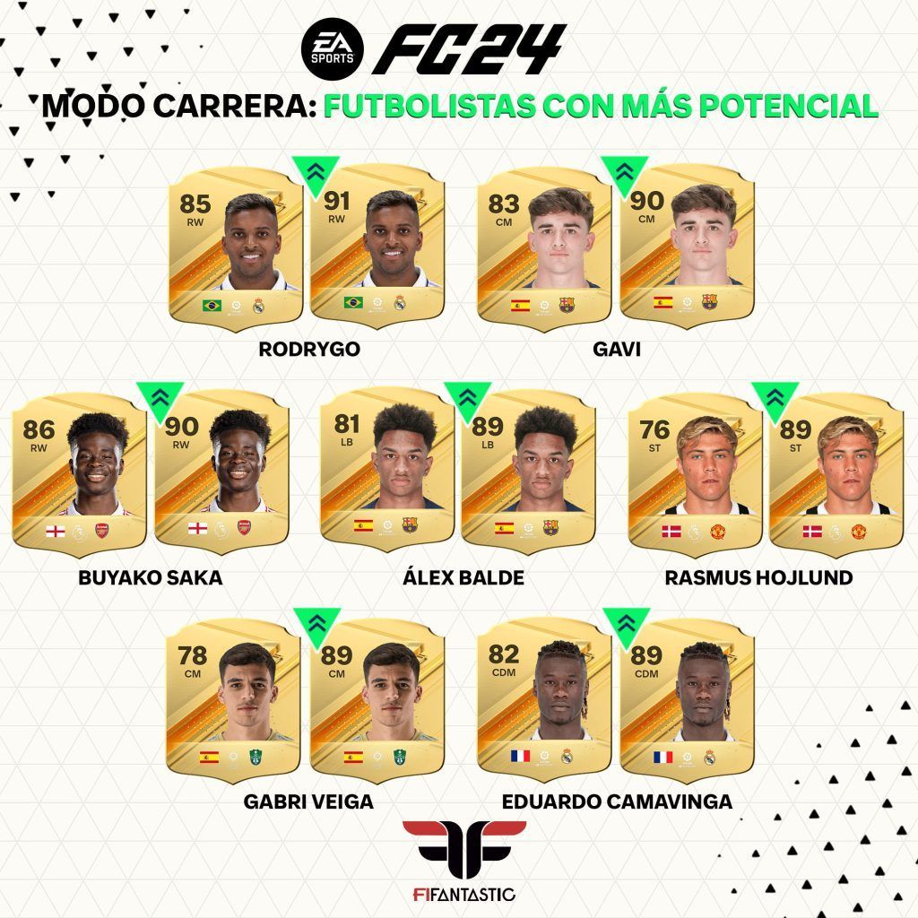 Las mejores jóvenes promesas de FC 24, Jóvenes promesas del Modo Carrera de FC 24