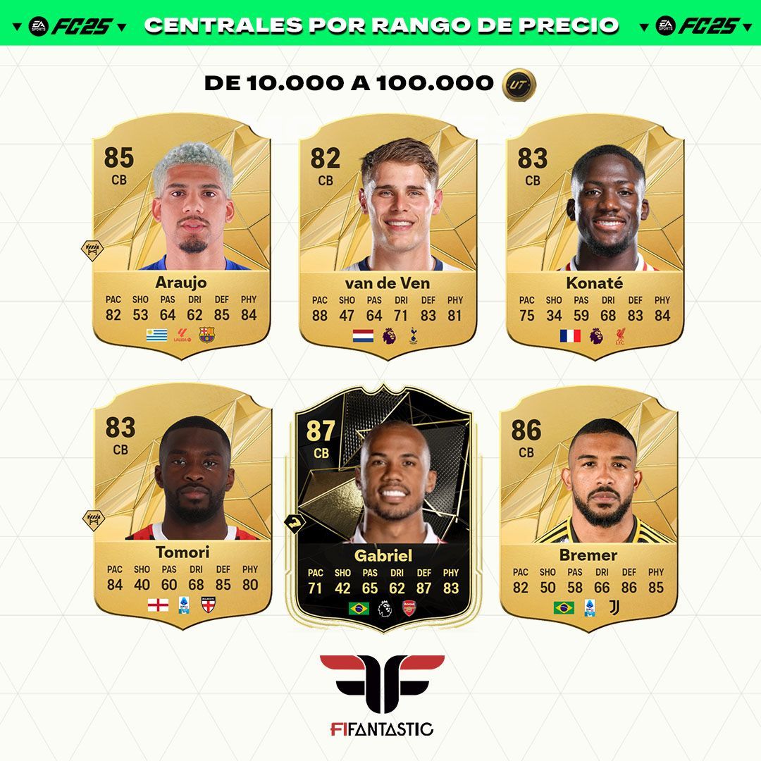 Los mejores centrales de FC 25 Ultimate Team