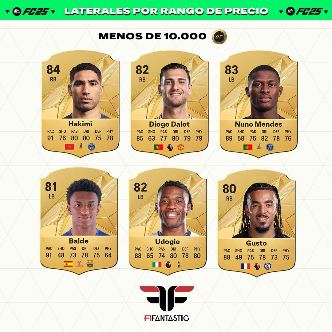Los mejores laterales de FC 25 Ultimate Team