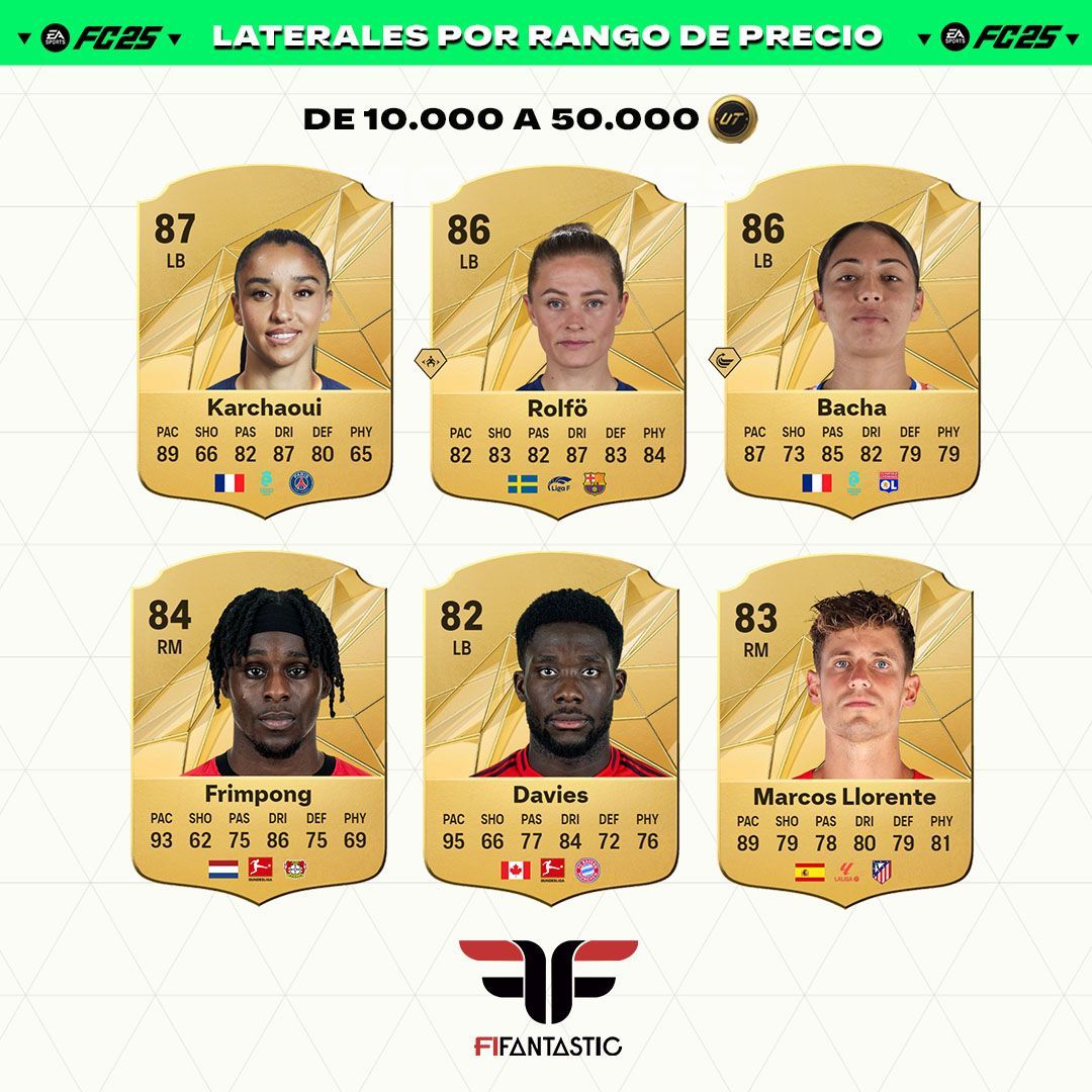 Los mejores laterales de FC 25 Ultimate Team