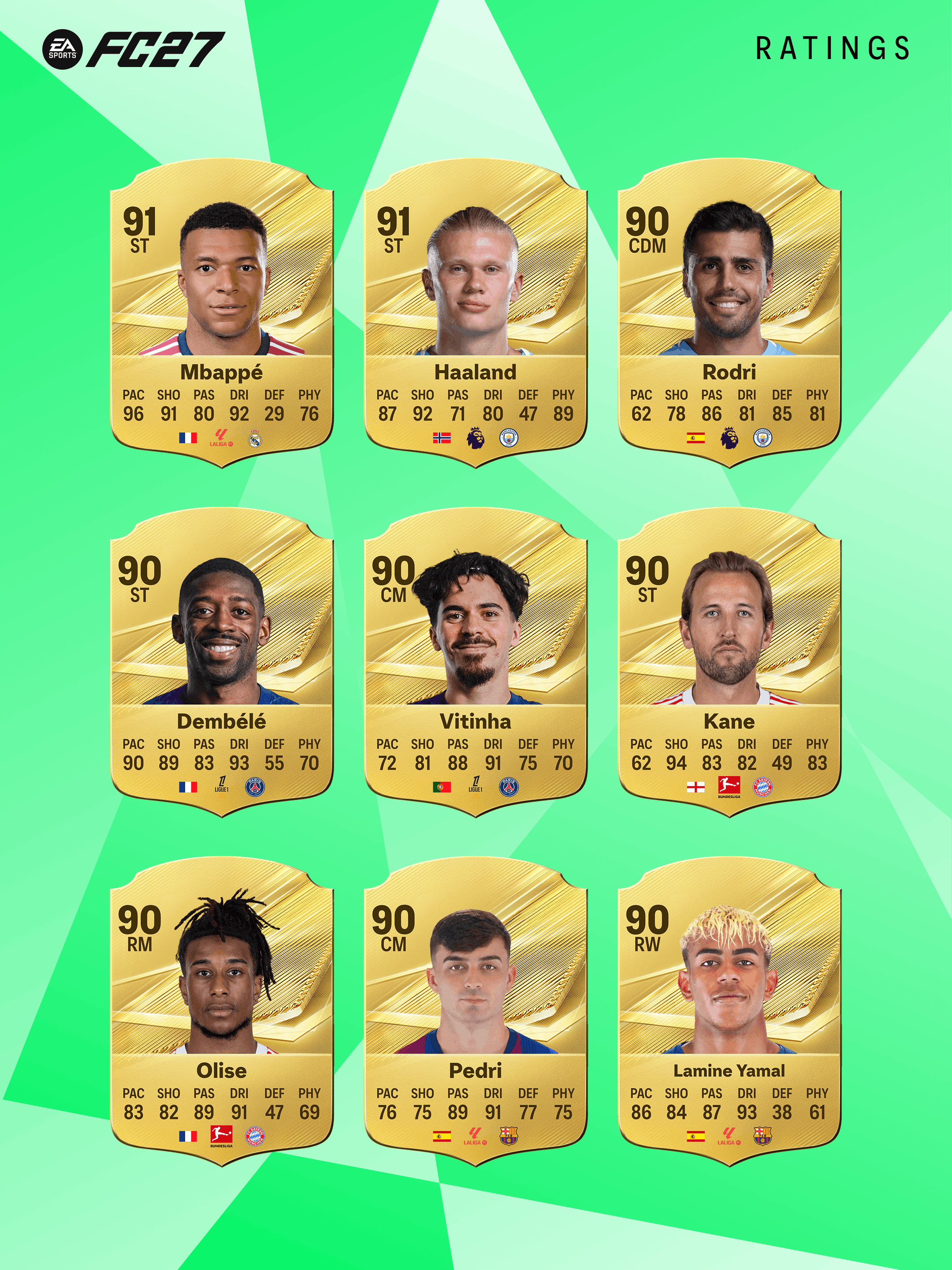 Los jugadores con más media de FC 27, futbolistas con más media de fc 27, jugadores mejor valorados de fc 27, futbolistas mejor valorados de fc 27, jugadores con más media de fc 27 ultimate team, futbolistas con más media de fc 27 ultimate team, best players fc 27, best players fc 27 ultimate team
