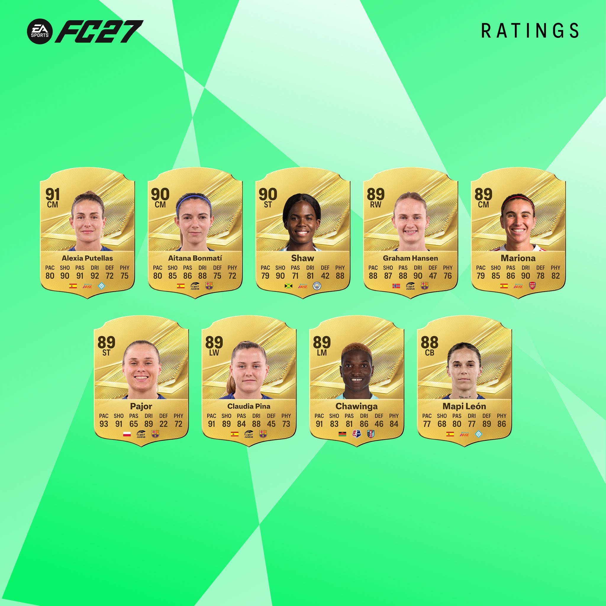 futbolistas con más media de FC 27 Ultimate Team, mejores jugadoras de FC 27, valoraciones femeninas FC 27, medias de jugadoras FC 27, cartas de oro femeninas FC 27 Ultimate Team, Alexia Putellas FC 27 valoración, Aitana Bonmatí FC 27 media, mejores futbolistas femeninas FC 27, highest rated women players FC 27, best women players FC 27 Ultimate Team, FC 27 women ratings, highest rated female players FC 27, FC 27 Ultimate Team women cards